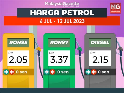 Harga runcit RON97, RON95 dan diesel kekal .